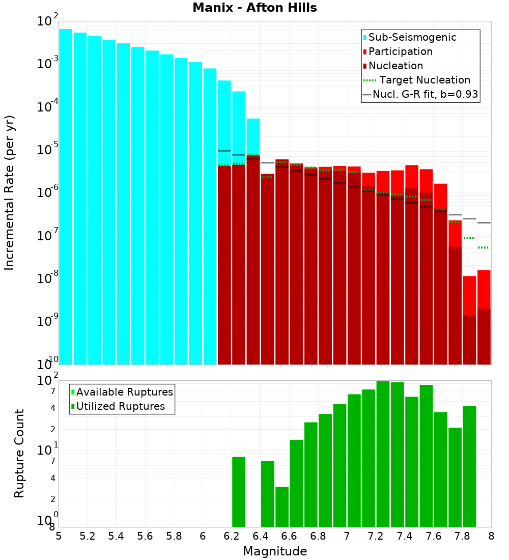 Incremental Plot