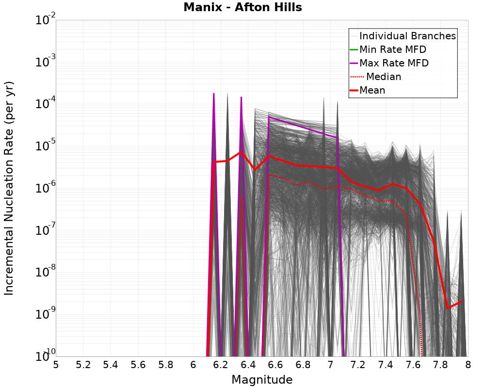 Incremental Plot