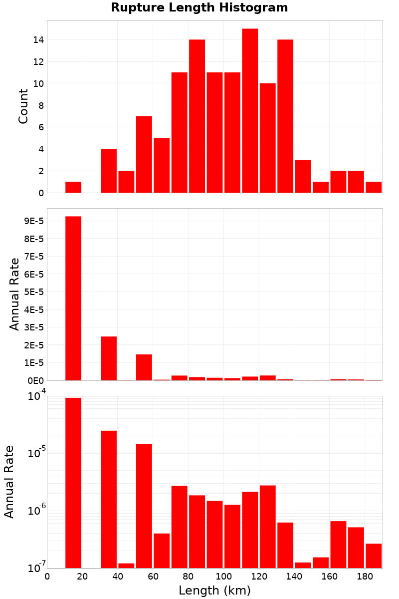 Length Hist