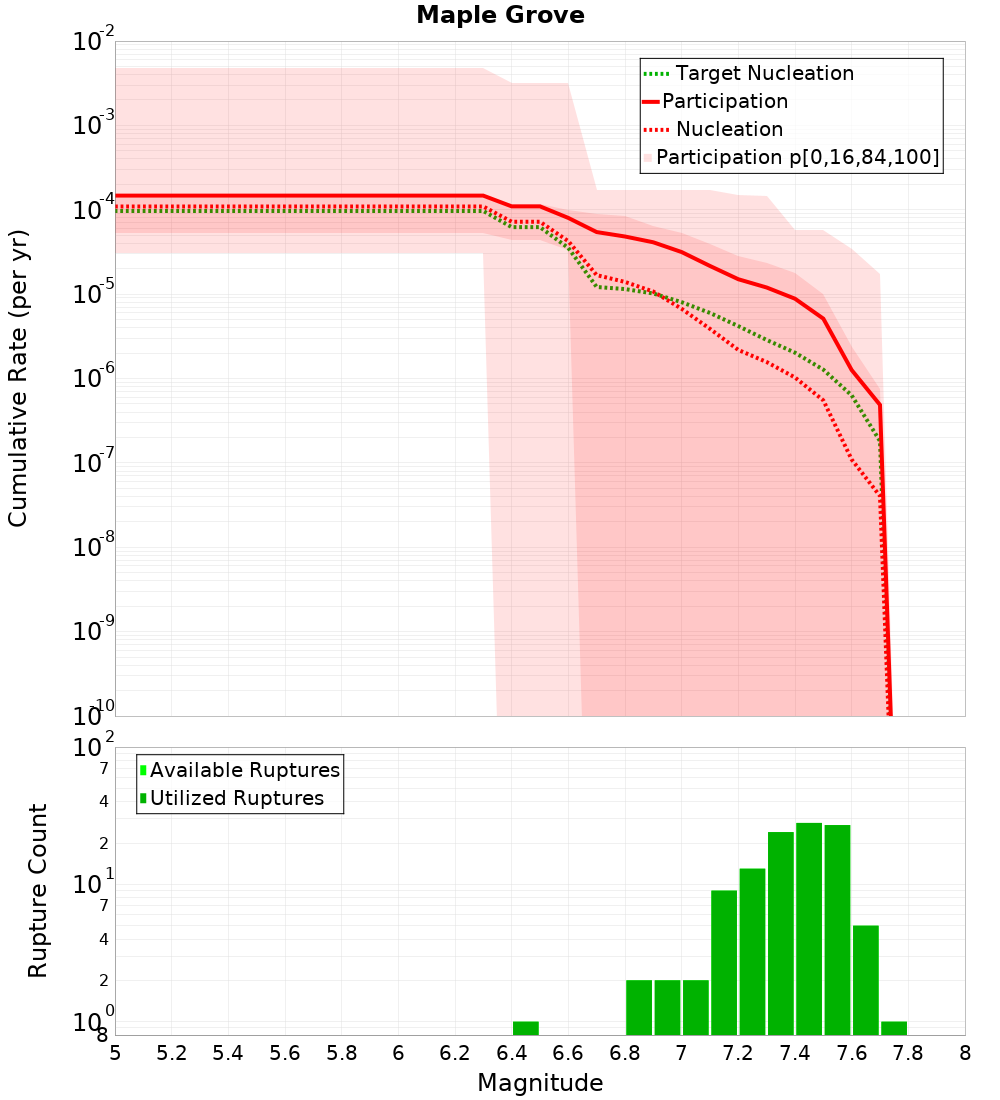 Cumulative Plot