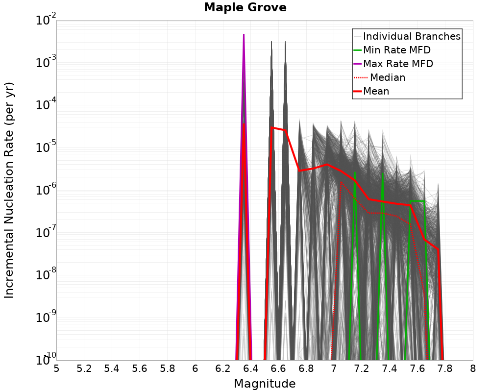 Incremental Plot