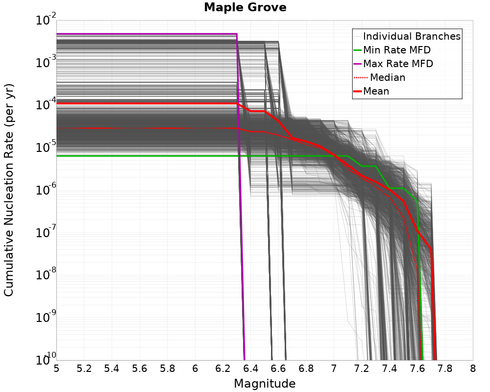 Cumulative Plot