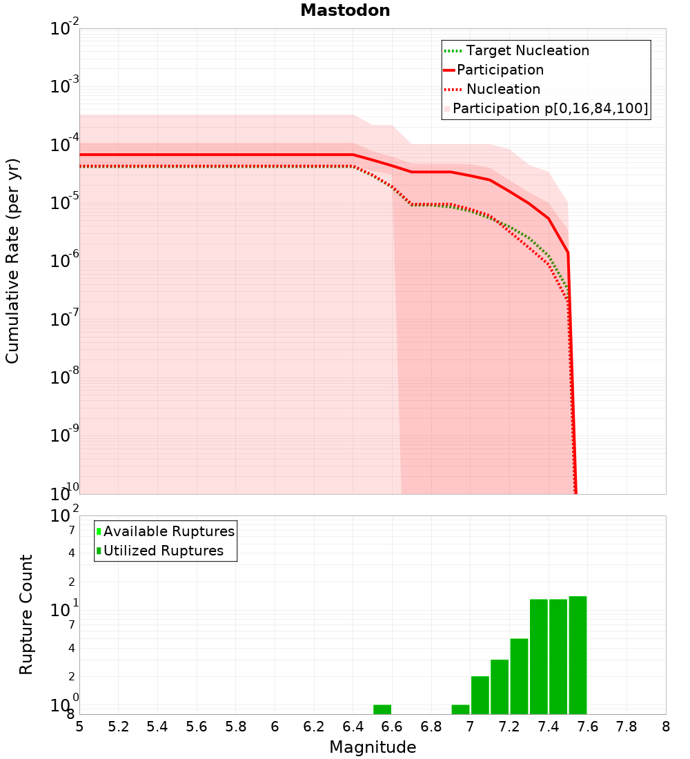 Cumulative Plot