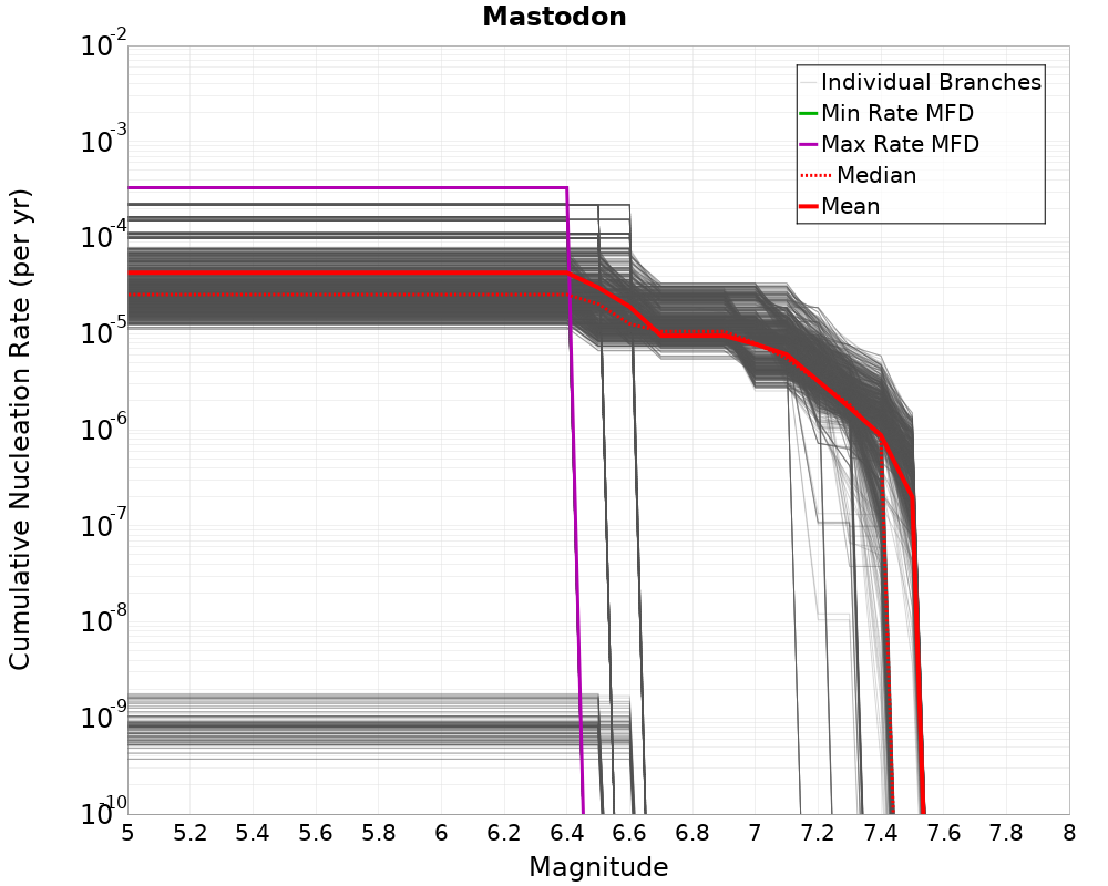 Cumulative Plot