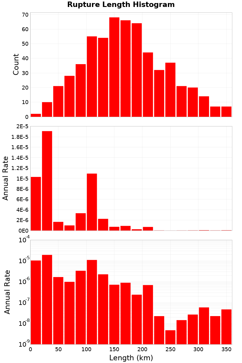 Length Hist