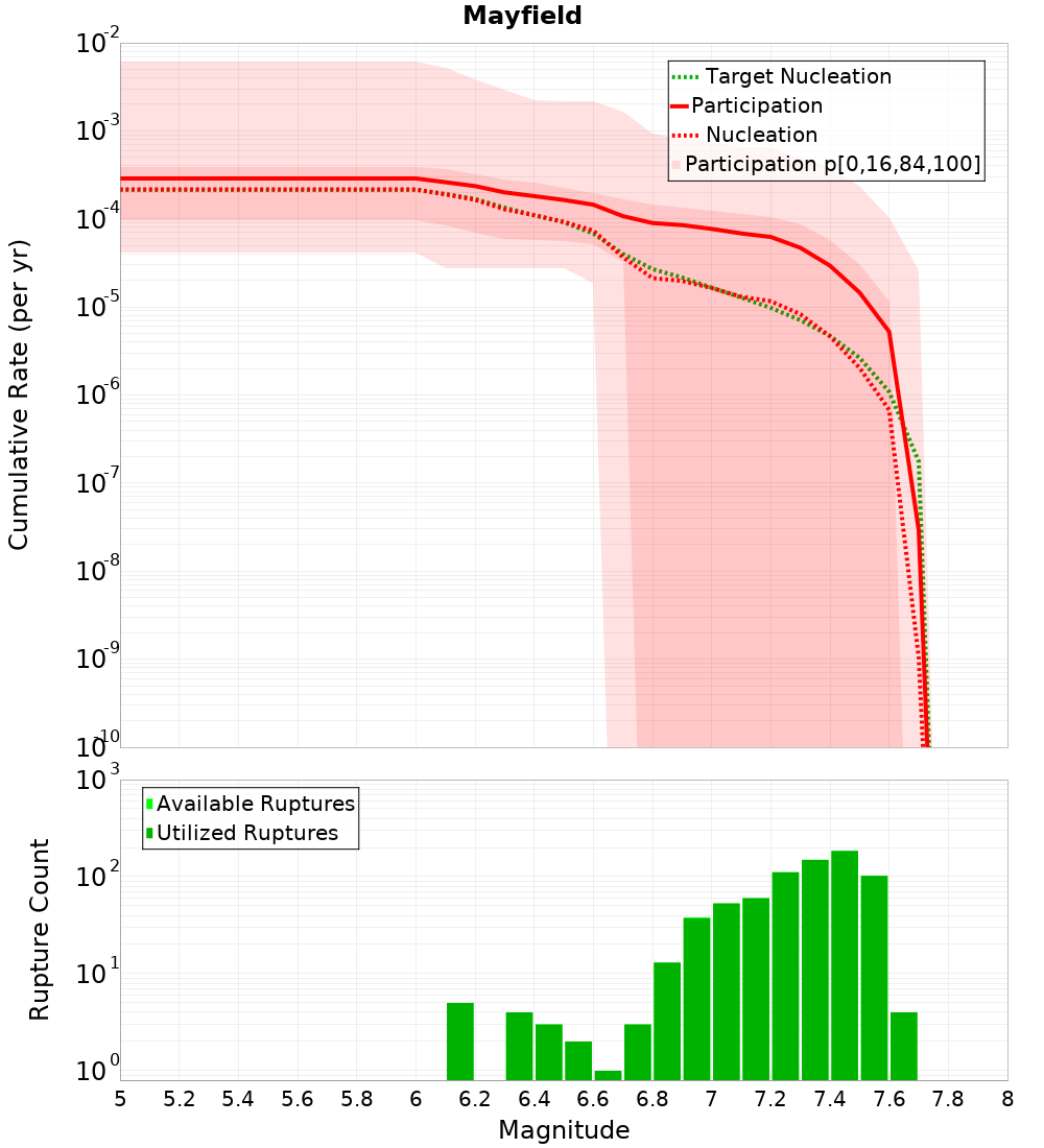 Cumulative Plot