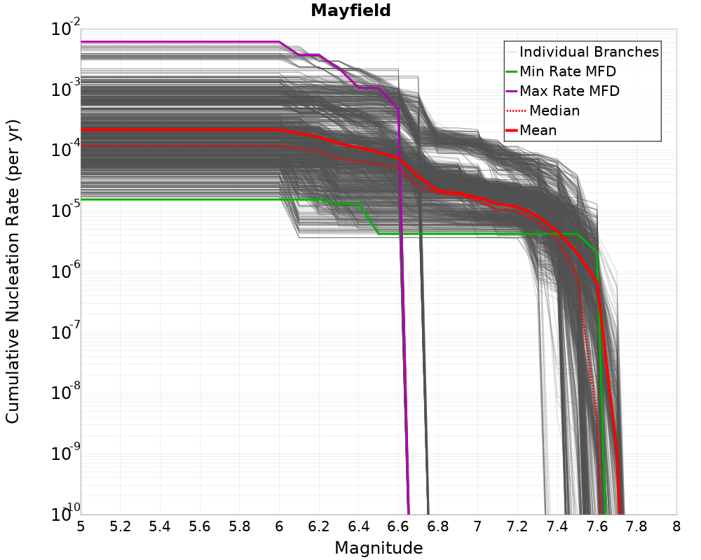 Cumulative Plot