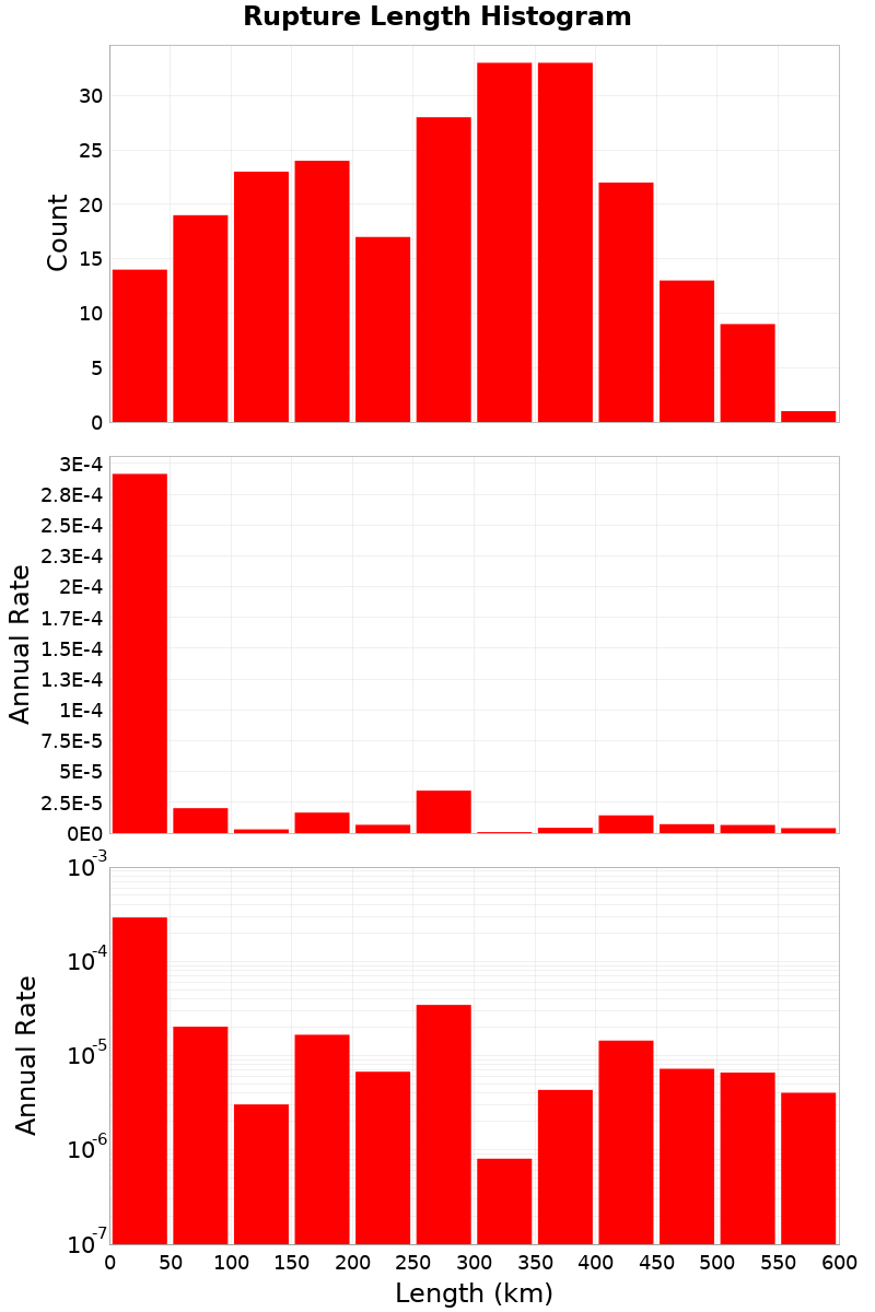Length Hist