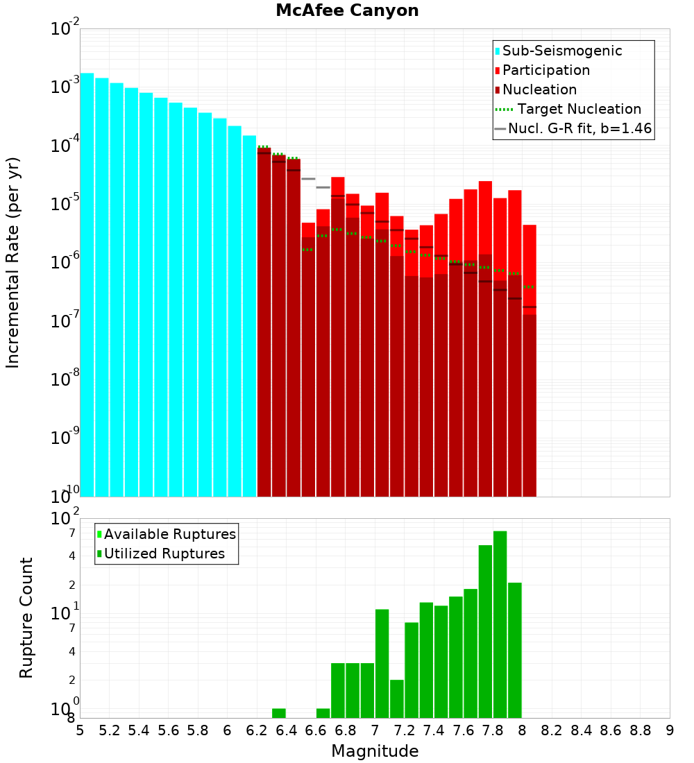 Incremental Plot
