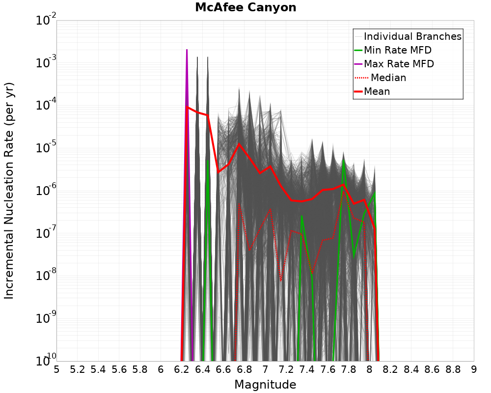 Incremental Plot