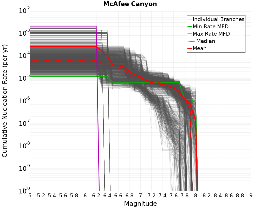 Cumulative Plot
