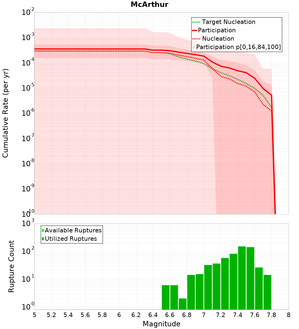 Cumulative Plot