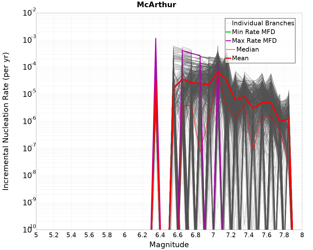 Incremental Plot
