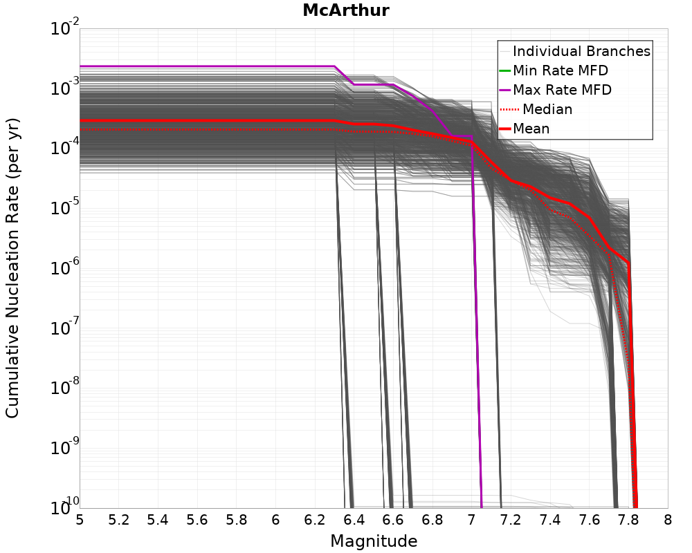 Cumulative Plot