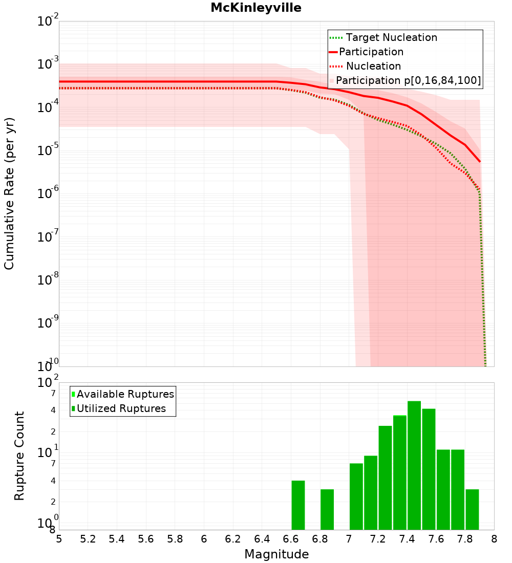 Cumulative Plot