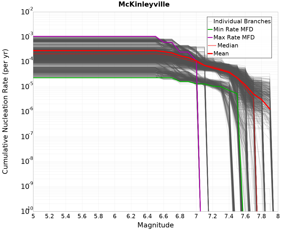 Cumulative Plot
