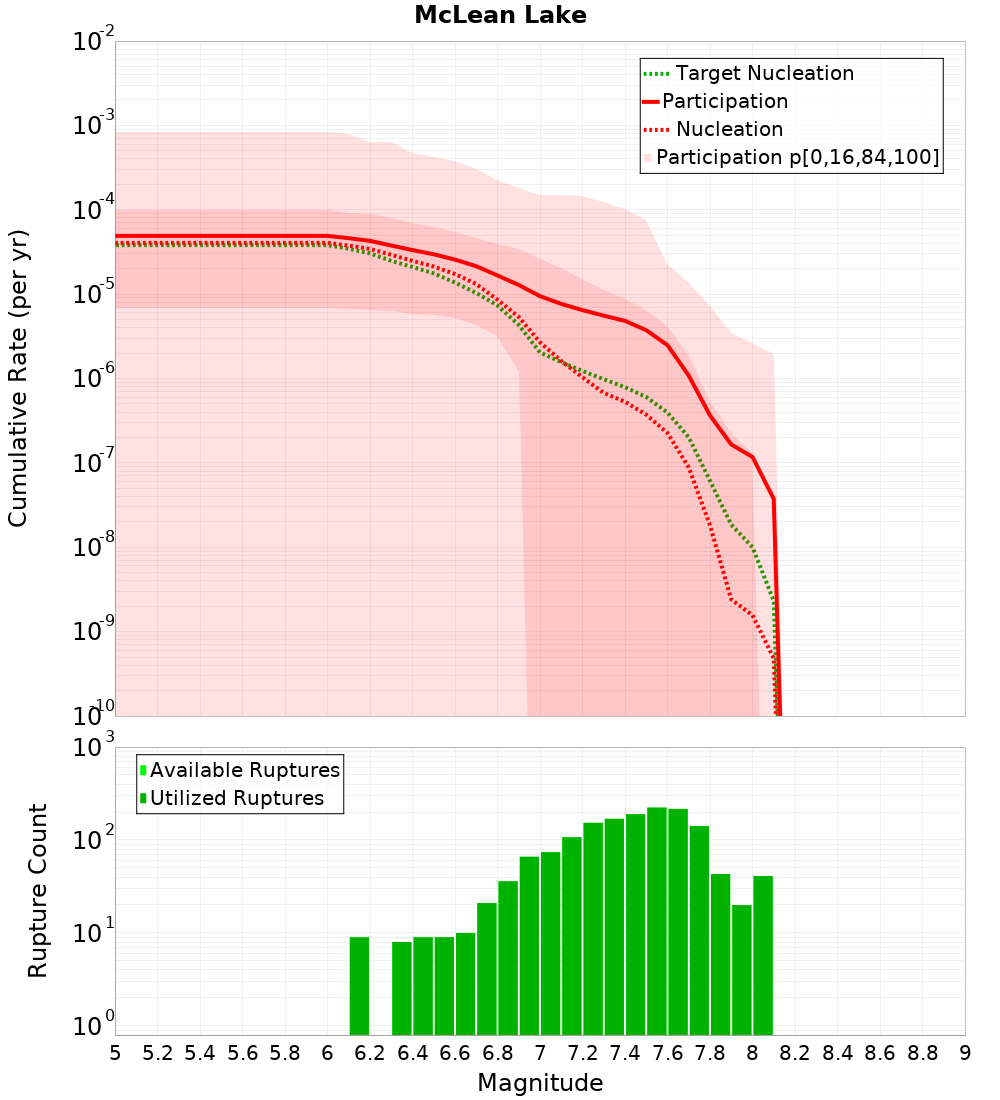 Cumulative Plot