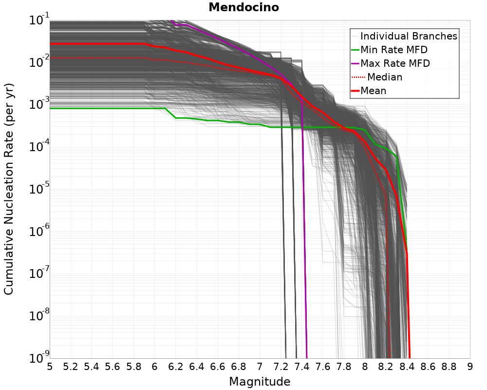 Cumulative Plot