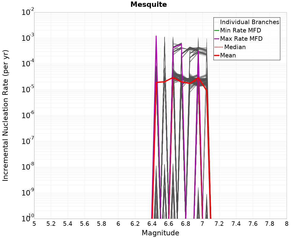 Incremental Plot
