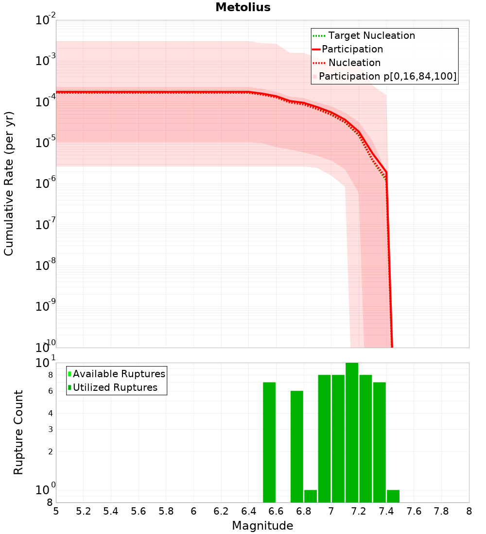 Cumulative Plot