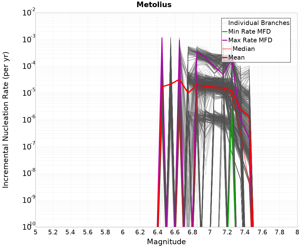 Incremental Plot