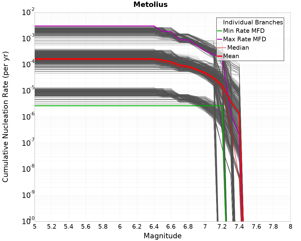 Cumulative Plot