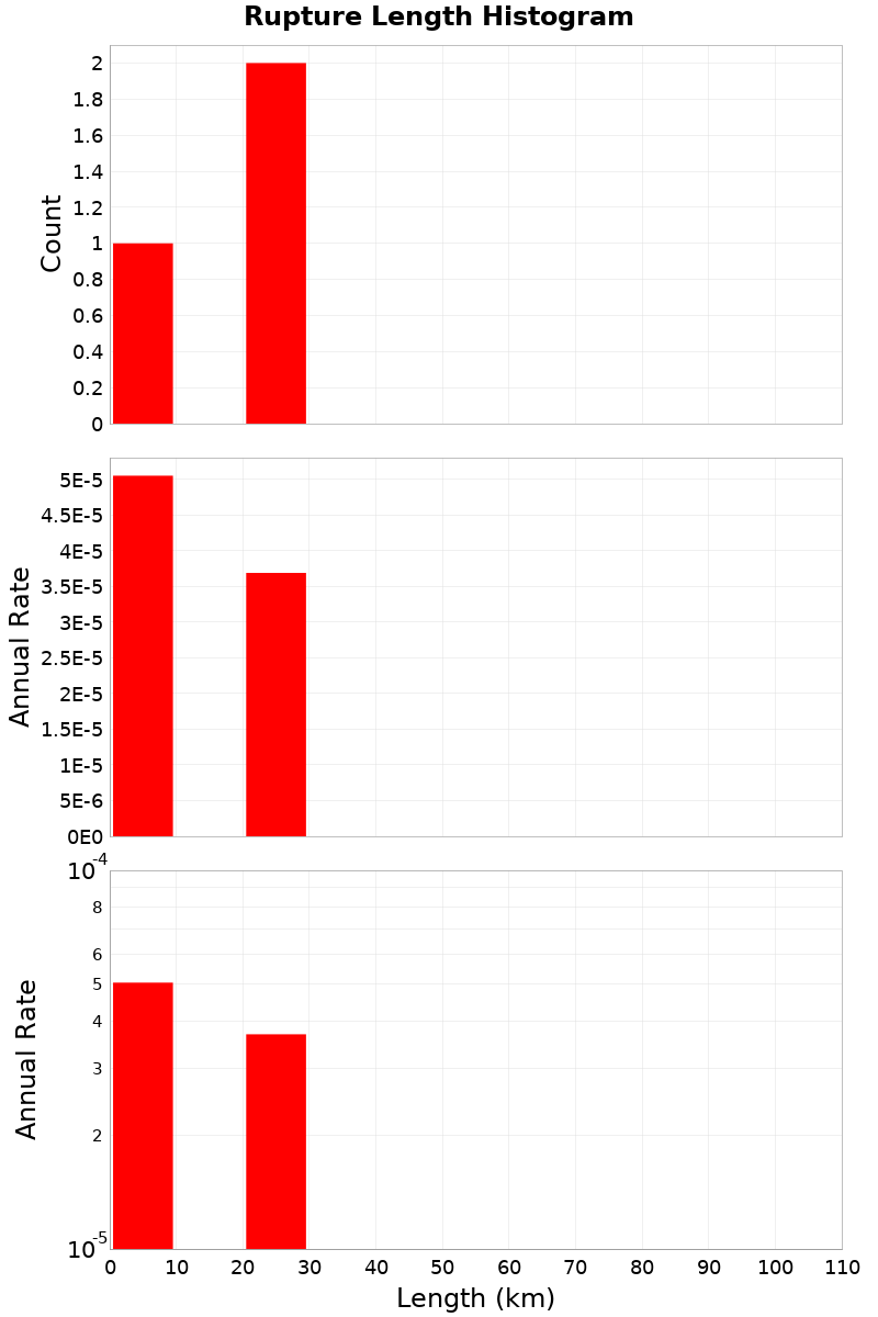 Length Hist