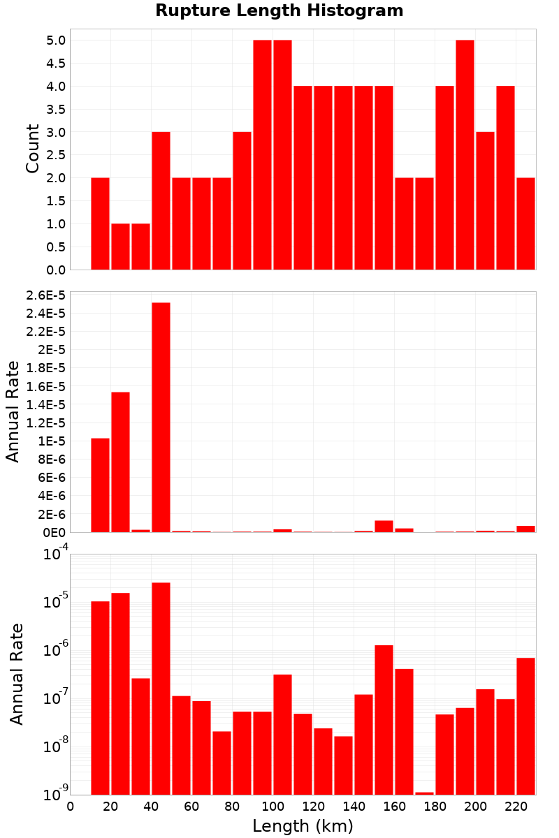 Length Hist
