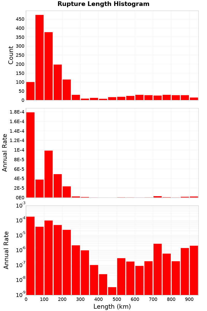 Length Hist
