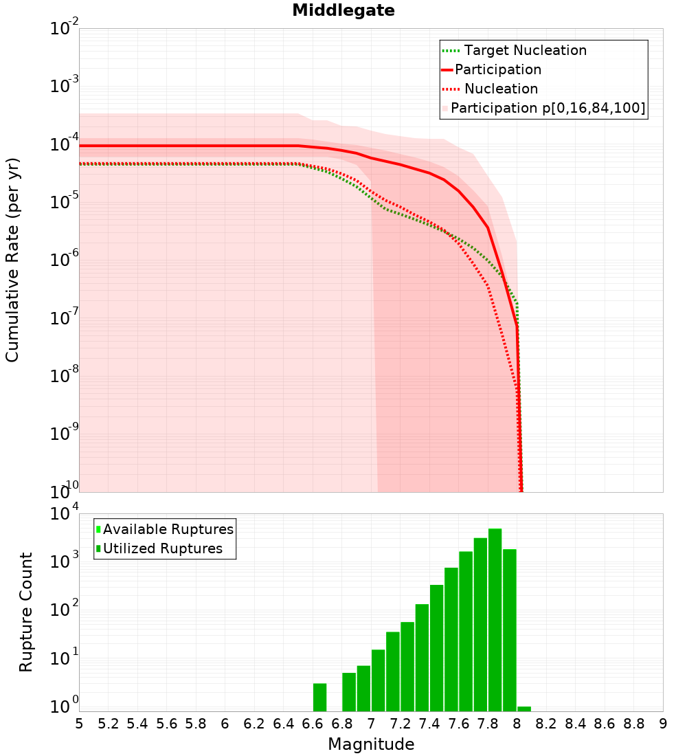 Cumulative Plot
