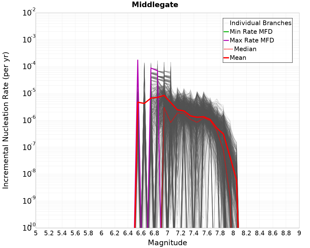 Incremental Plot