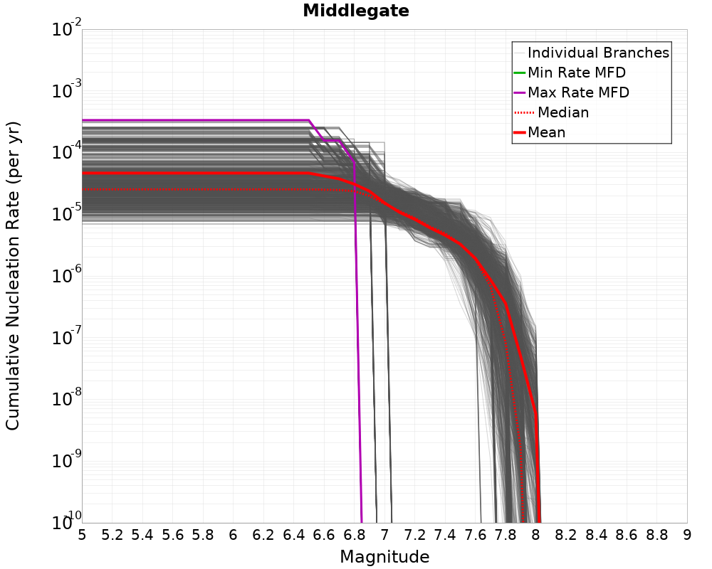 Cumulative Plot