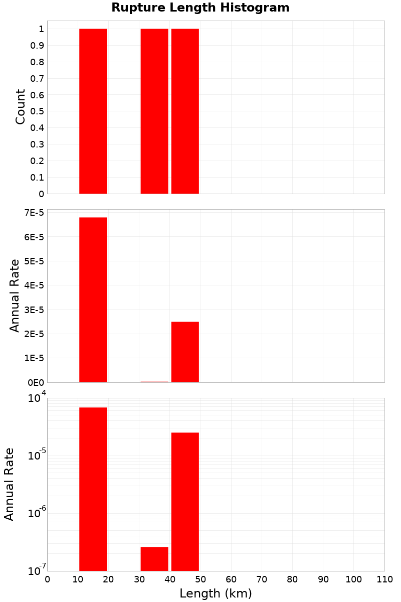 Length Hist