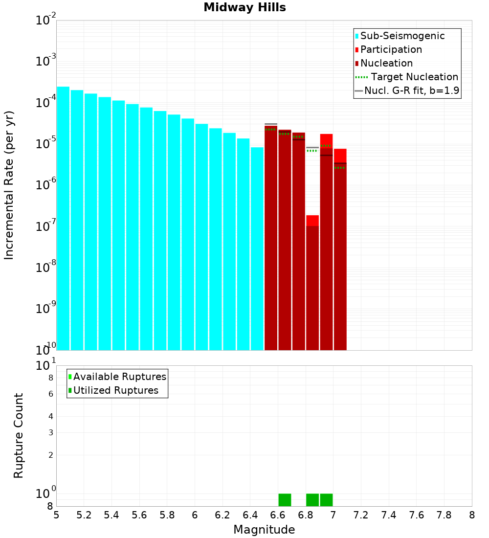 Incremental Plot