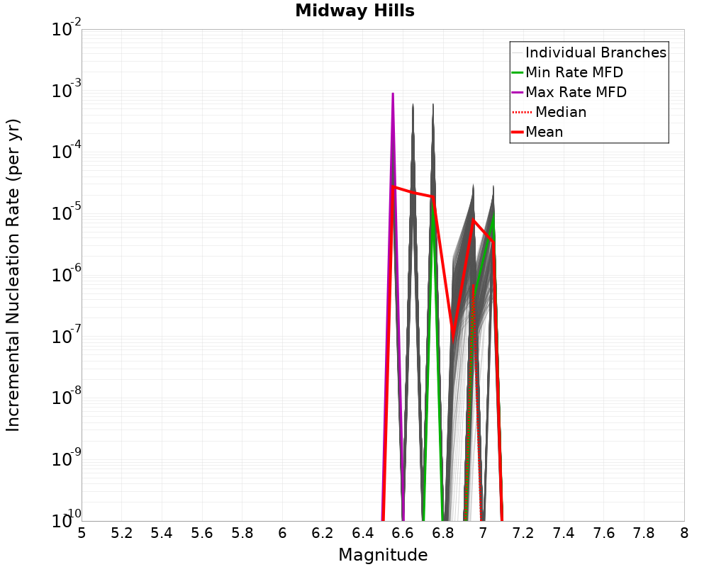 Incremental Plot