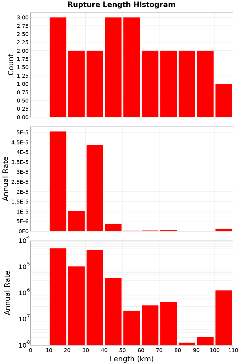 Length Hist