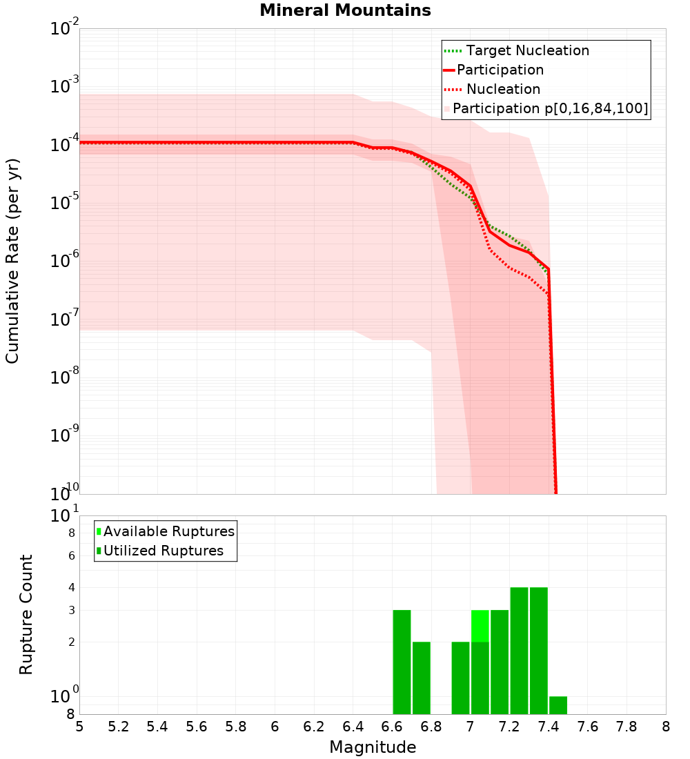 Cumulative Plot