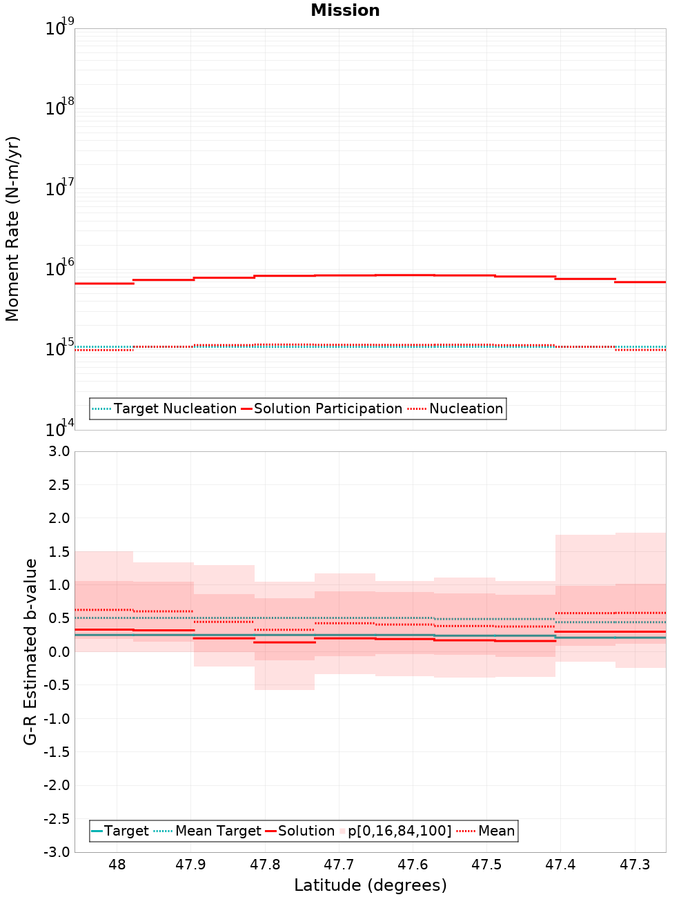 Along-strike plot