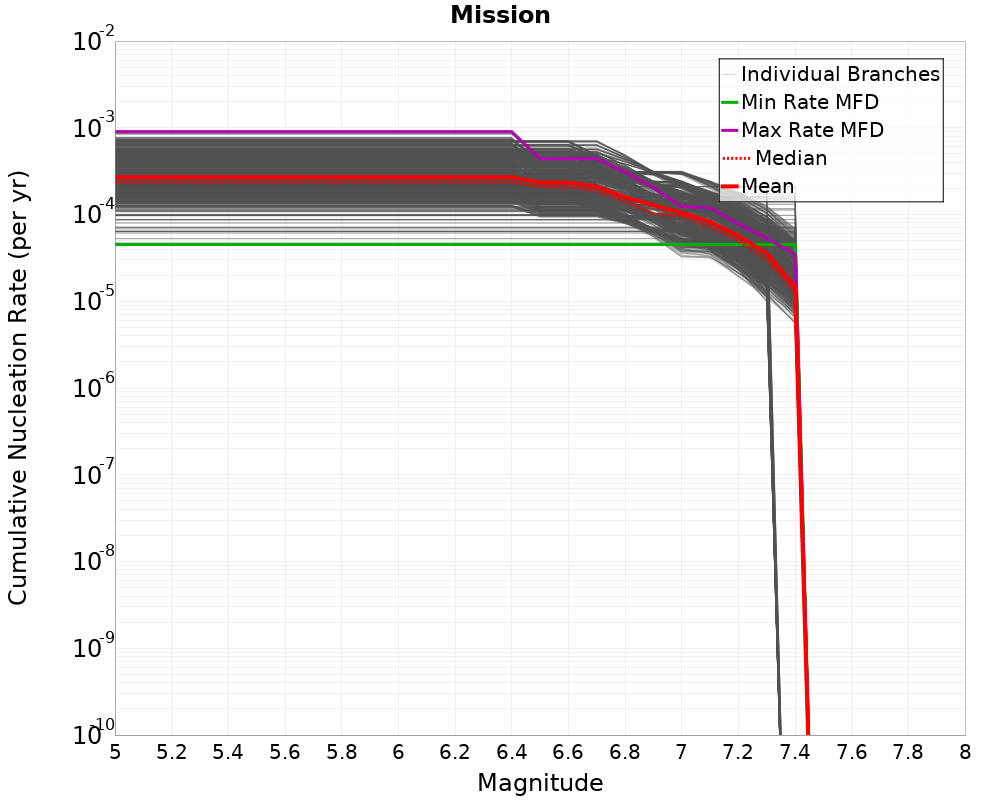 Cumulative Plot