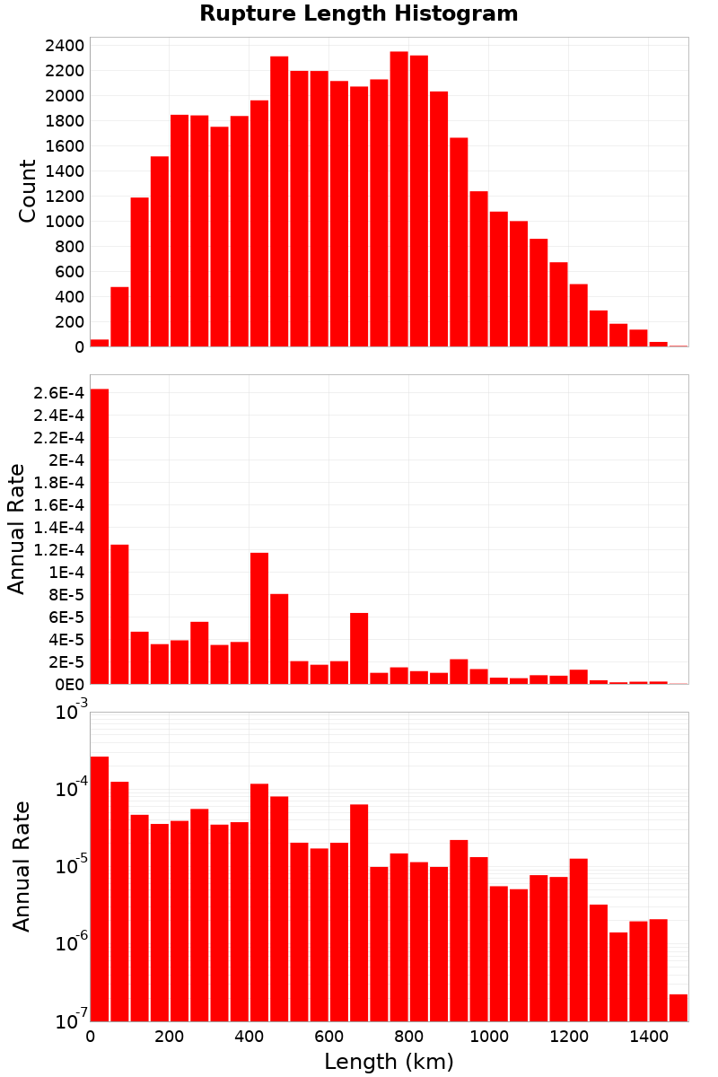 Length Hist