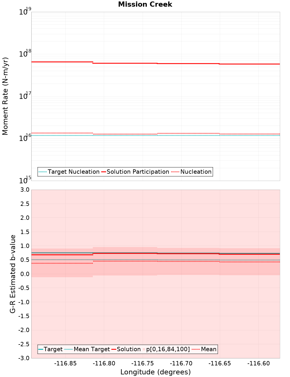 Along-strike plot