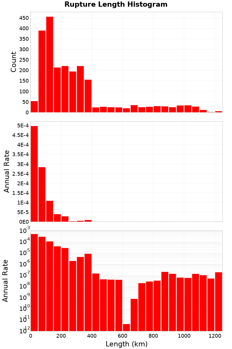Length Hist