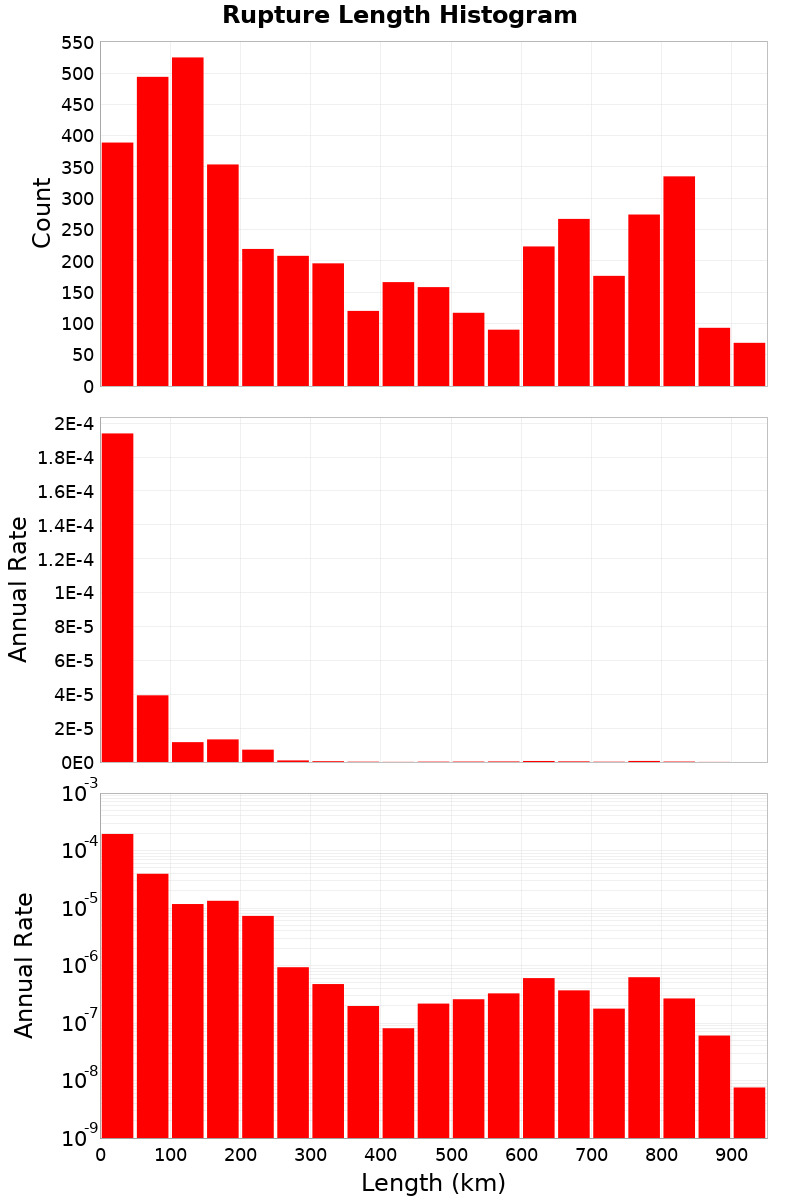 Length Hist
