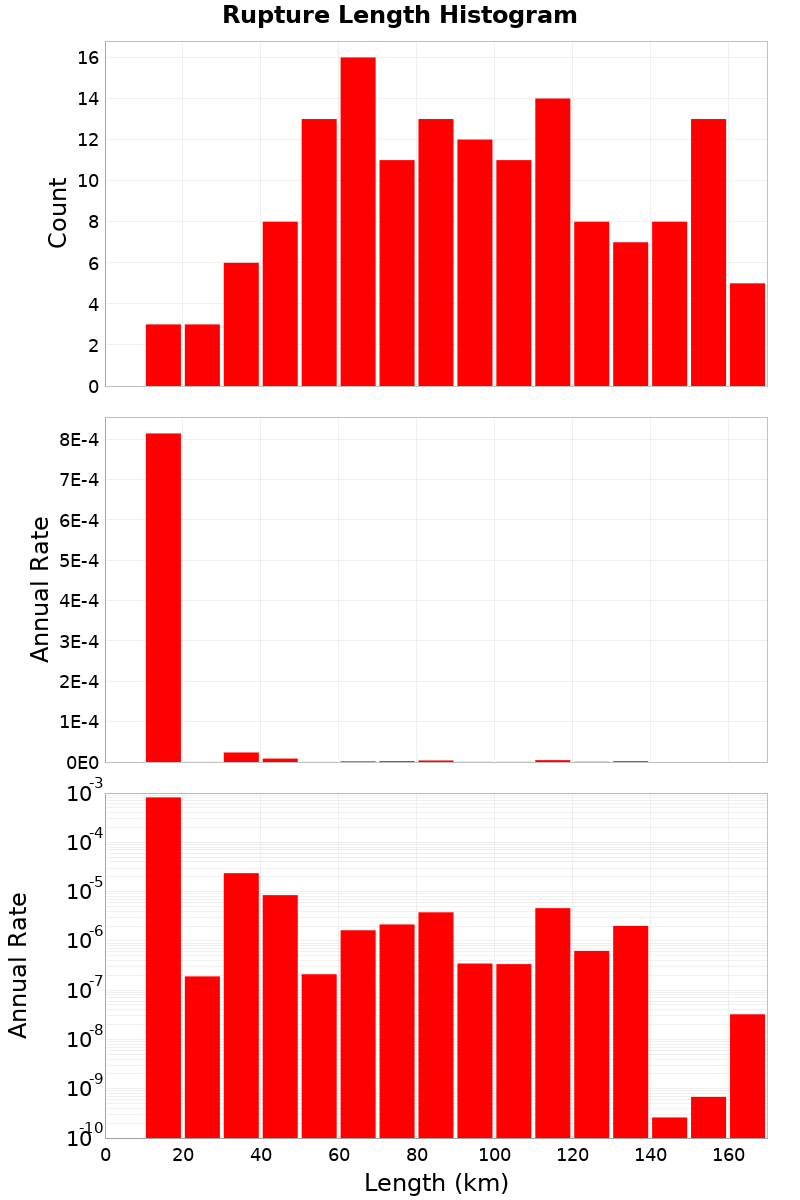 Length Hist