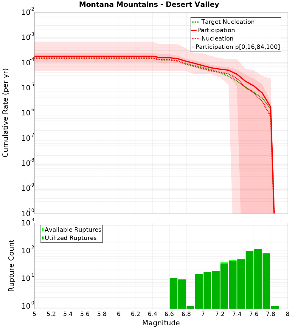 Cumulative Plot