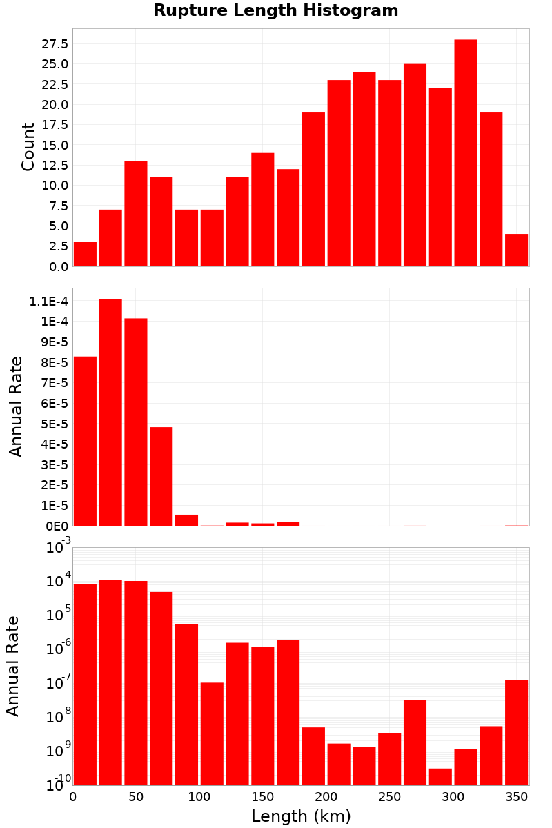Length Hist