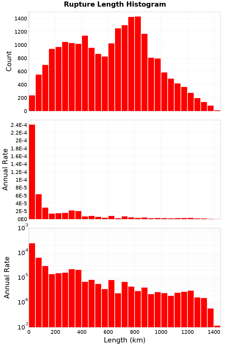 Length Hist