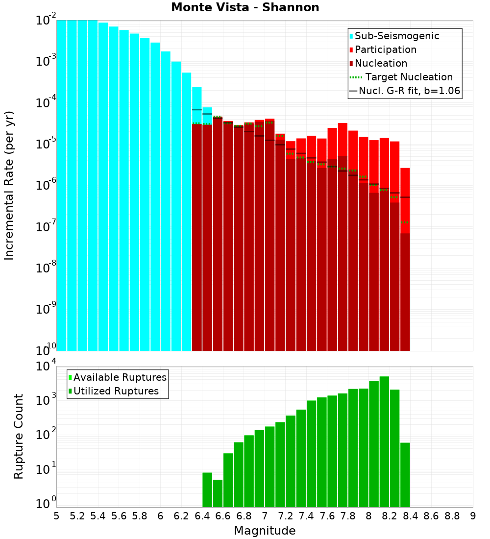 Incremental Plot