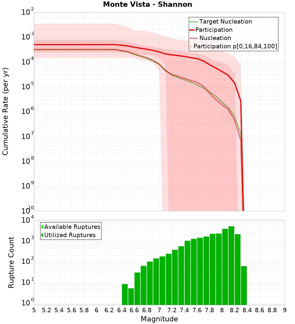 Cumulative Plot