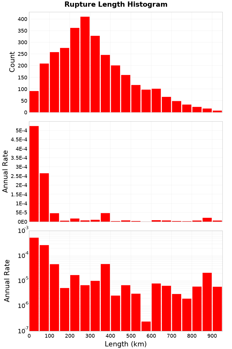 Length Hist